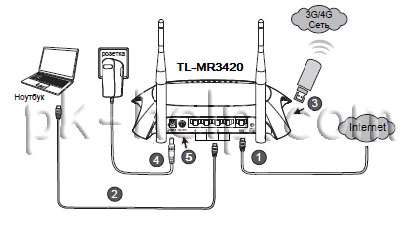 Рисунок Общая схема подключения TP-Link TL-MR3420
