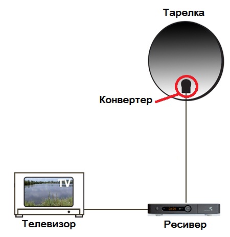 Схема Общая схема подключения спутникового комплекта