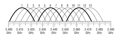 Изображение зависимости частоты от номера канала 